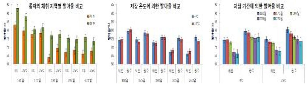 우슬 종자의 수집 지역, 저장 온도 및 저장 기간에 따른 발아율 비교.