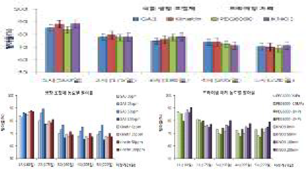 우슬 종자의 식물 생장 조절제와 프라이밍 처리에 따른 발아율 비교.