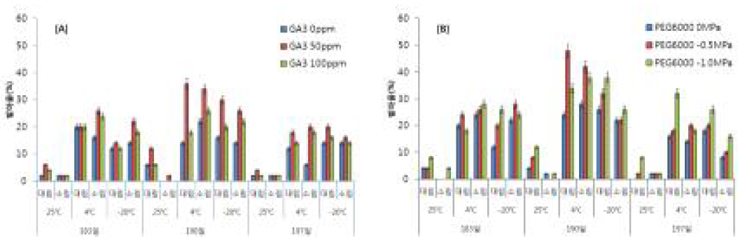 고본 종자의 식물생장조절제(A)와 프라이밍(B) 처리 농도별 발아율 비교.