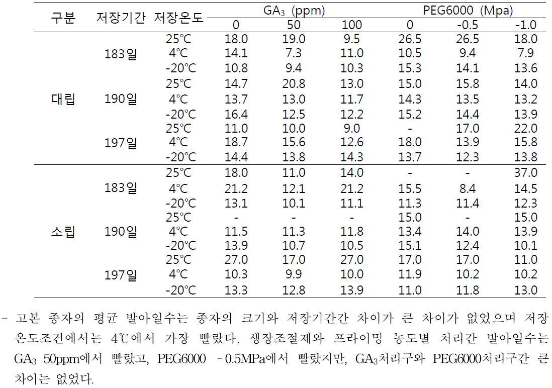 고본 종자의 크기별 저장 기간, 온도, 생장조절제와 프라이밍 처리에 따른 평균발아일수.