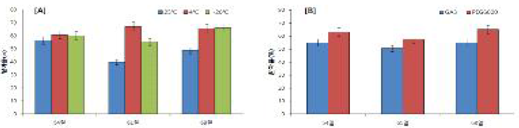 일당귀 종자의 저장기간 및 온도 수준별 발아율(A)과 생장조절제와 프라이밍 처리에 따른 발아율(B) 비교.