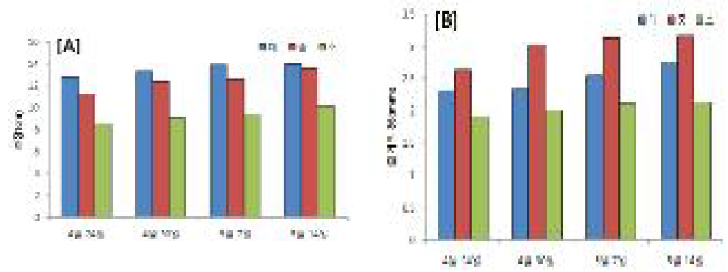 일천궁 종근의 초장(A)과 줄기직경(B) 비교.