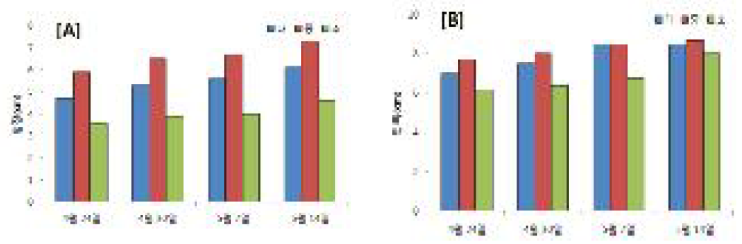 일천궁 종근의 엽장(A)와 엽폭(B) 비교.