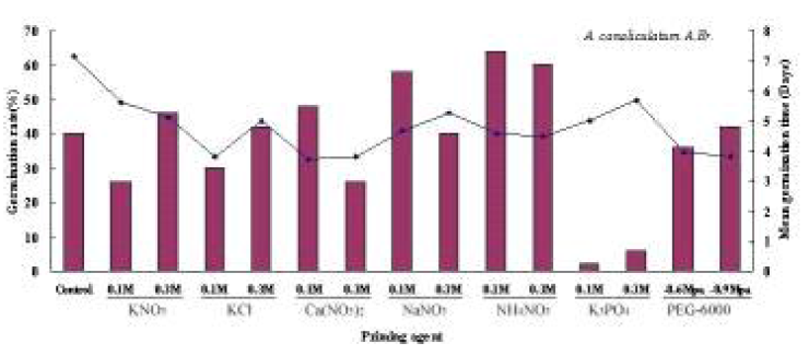 The effect of priming agent on seed germination rate and mean germination time in Alisma plantago.