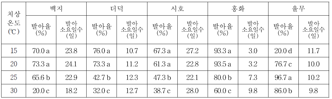 백지, 더덕, 시호, 홍화, 율무 종자의 치상온도별 발아율 및 발아소요일수