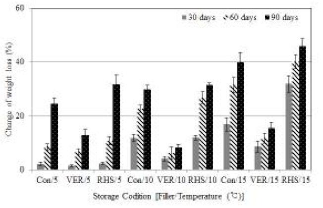 The effect of storage condition, different of fillers and storage temperatures on change of weight loss (%) in radix of Curcuma Longa Linn.