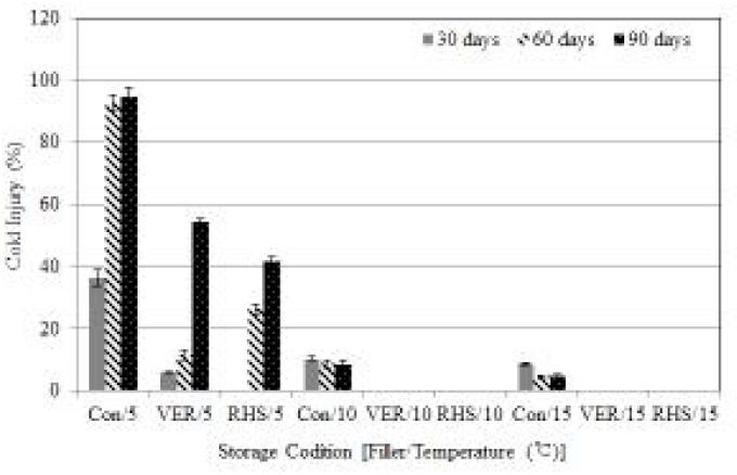 The effect of storage condition, different of fillers and storage temperatures on cold injury in radix of Curcuma Longa Linn. Con : custom storage (only rhizome); VER : storage with vermicuolite; RHS storage with rice hull and sand (3:1); 5, 10, 15 : different storage temperatures