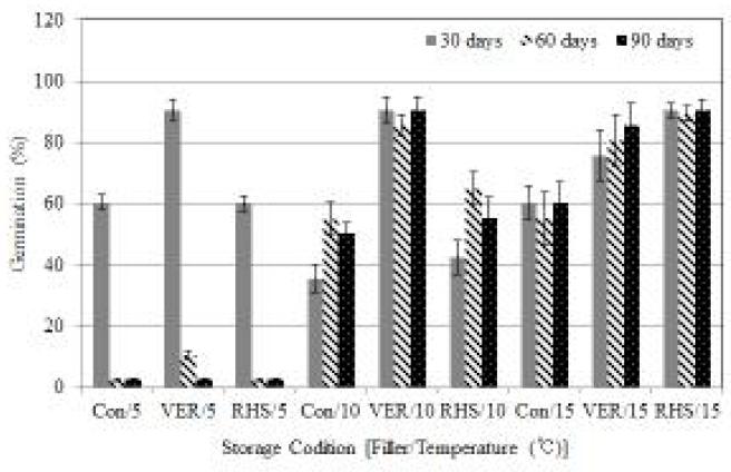 The effect of storage condition, different of fillers and storage temperatures on rhizome germination in Curcuma Longa Linn.