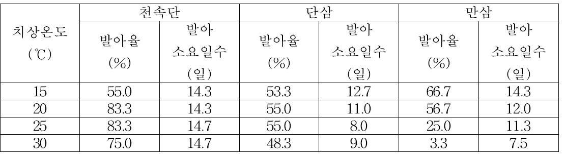 천속단, 단삼, 만삼 종자의 치상온도별 발아율 및 발아소요일수