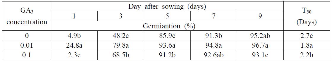 GA3 처리에 따른 길경종자의 발아율 및 발아소요일수 (T50)