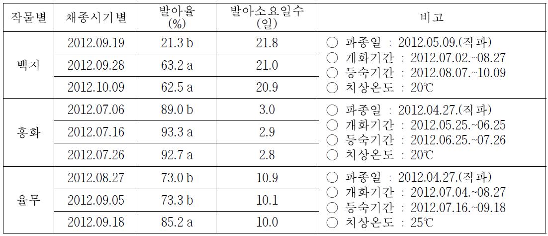 백지, 홍화, 율무 종자의 채종시기별 발아율 및 발아소요일수