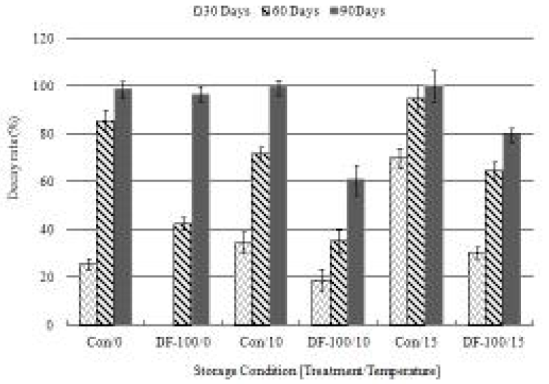 The effect of DF-100 on decay rate by different storage temperatures in radix seedling segments of Dioscorea batatas Decne.