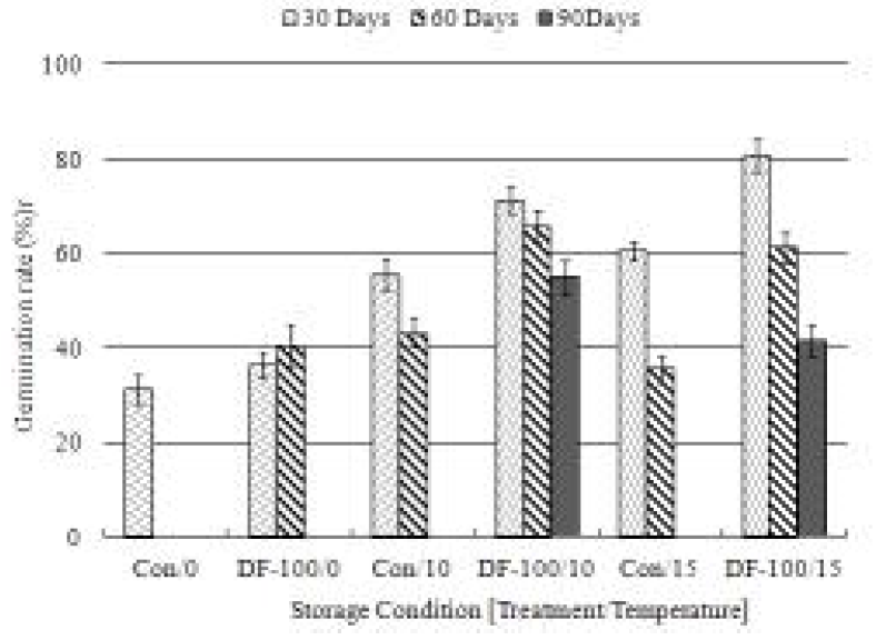 The effect of DF-100 on germination rate of radix seedling segments by different storage temperatures in radix of Dioscorea batatas Decne.