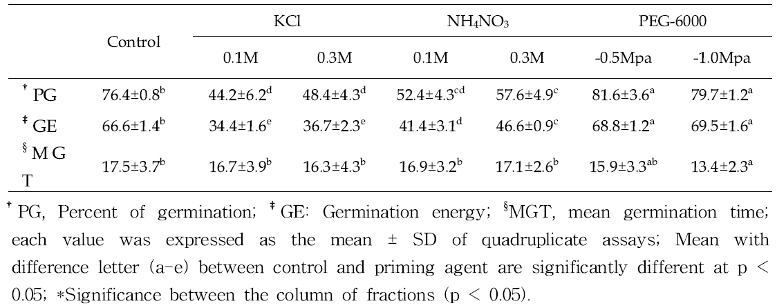 Effect of priming agent on seed germination rate, germination energy and mean germination time in seed of Peucedanum japonicum Thunberg.