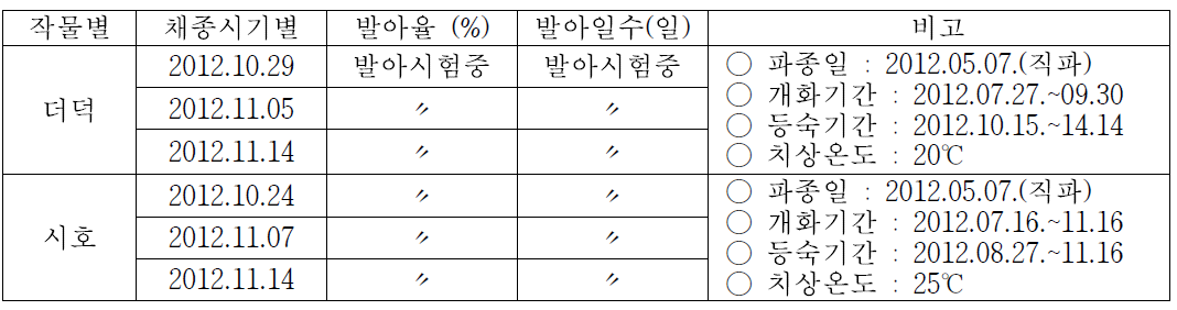 더덕, 시호, 삽주 종자의 채종시기별 발아율 및 발아소요일수