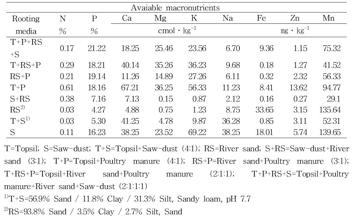 Analysis of rooting media utilized cutting propagation inChrysanthemum indicum L.