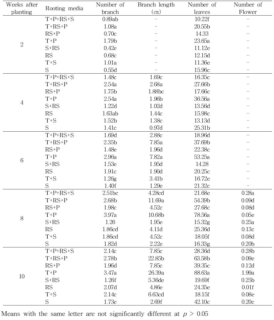 Effect of rooting media on growth characteristics in cutting propagation of Chrysanthemum indicum Linne .