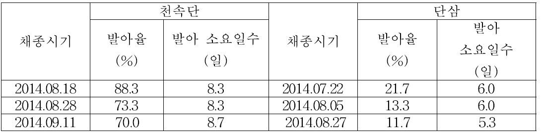 천속단, 단삼 종자의 채종시기별 발아율 및 발아 소요일수