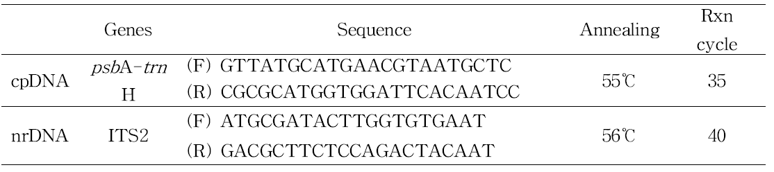 연교 식물자원의 염기서열분석을 위해 사용한 primer 정보 및 PCR 반응조건
