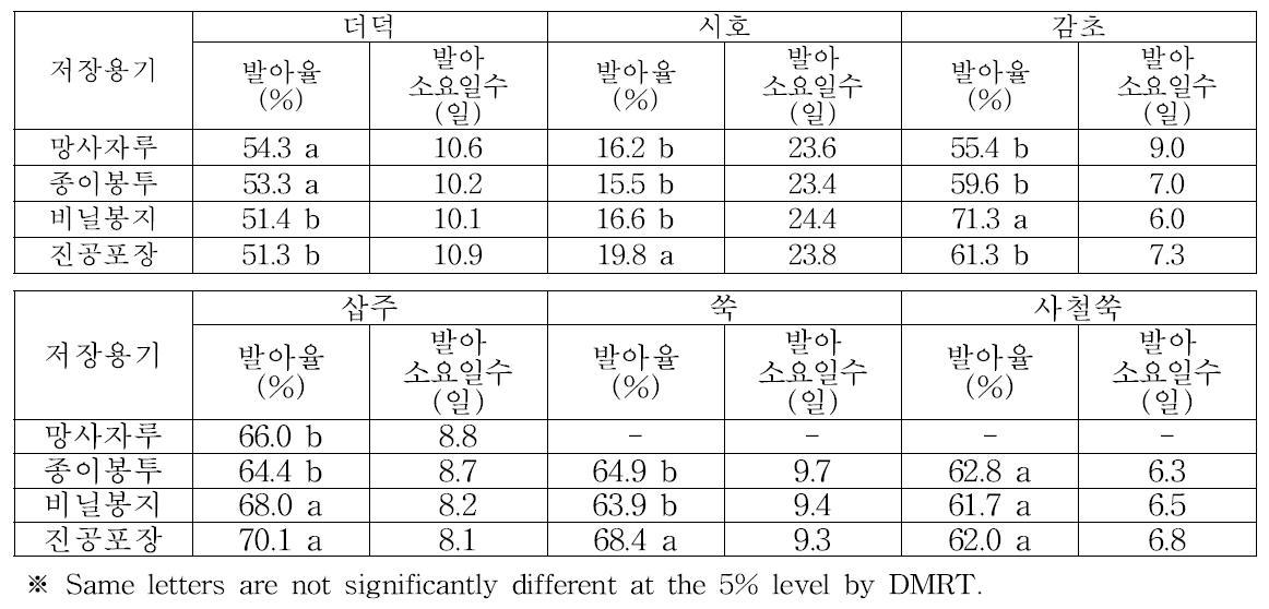 더덕, 시호, 감초, 삽주, 쑥, 사철쑥 종자 저장 용기별 발아율 및 발아소요일수