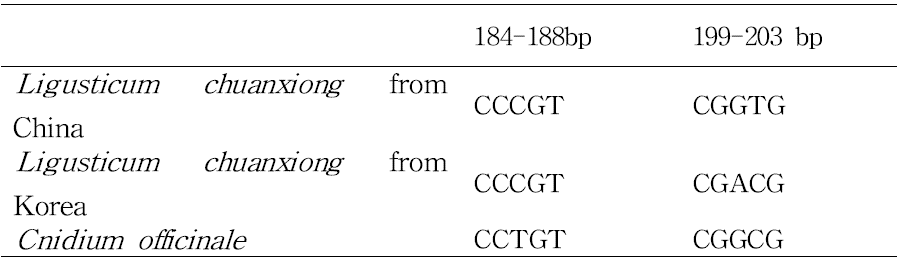 천궁속 식물의 ITS2 haplotype