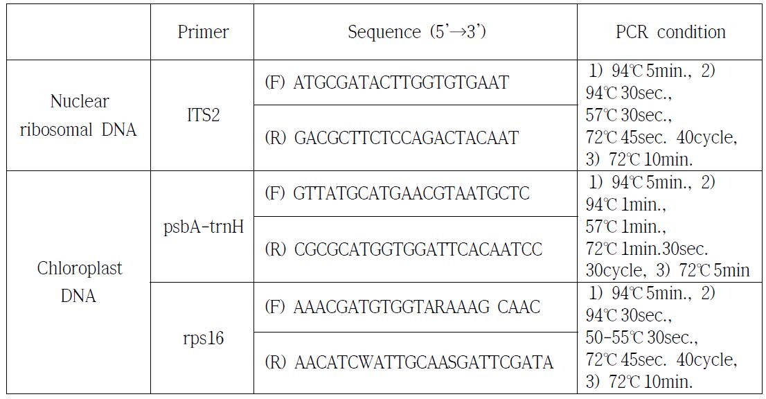 지황의 기원판별에 사용된 Primer 정보 및 PCR 반응 조건
