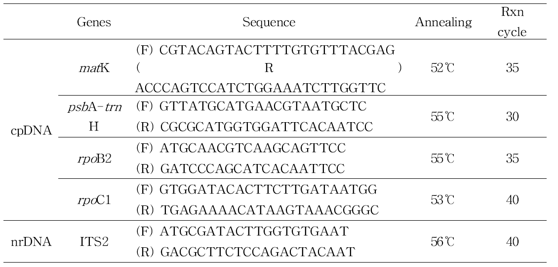 방풍류 식물자원의 염기서열분석을 위해 사용한 primer 정보 및 PCR 반응조건