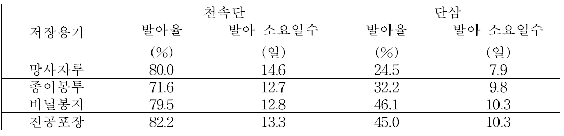 천속단, 단삼 종자의 저장 용기별 발아율 및 발아 소요일수