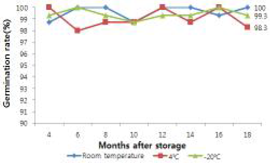 상온보관 우슬 종자의 배양 온도별 발아율