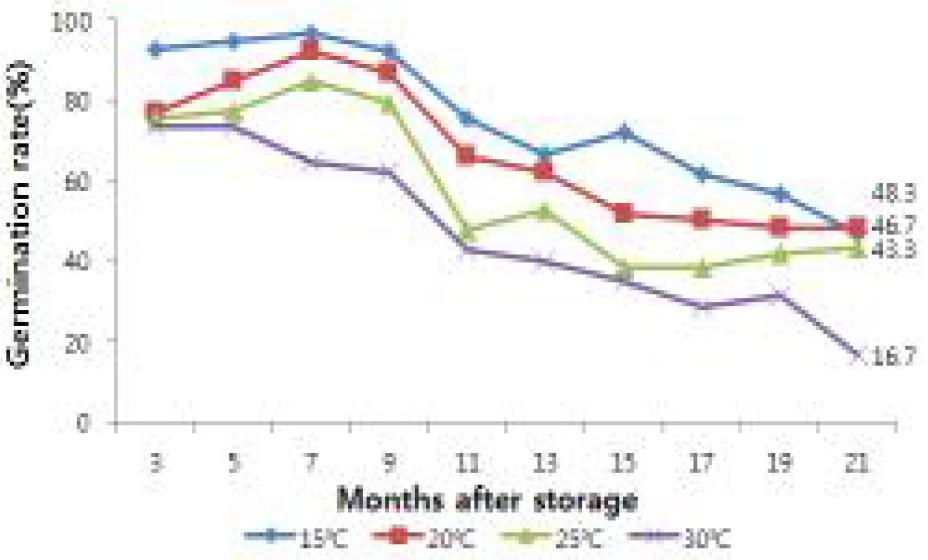 상온보관 더덕 종자의 배양 온도별 발아율