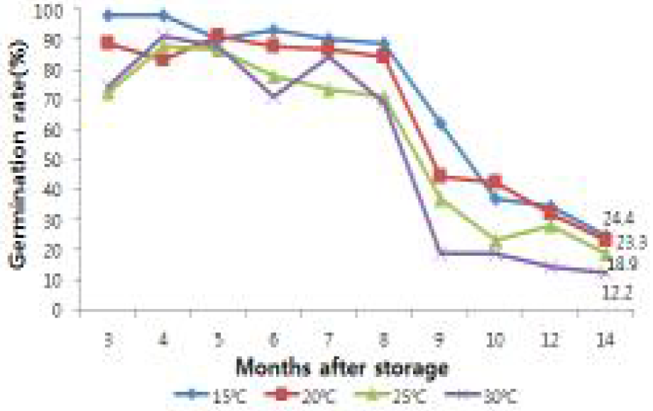상온보관 삽주 종자의 배양 온도별 발아율