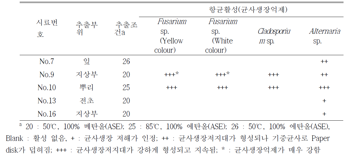 선발 식물 추출물의 도라지 종자 분리 균주에 대한 항균활성