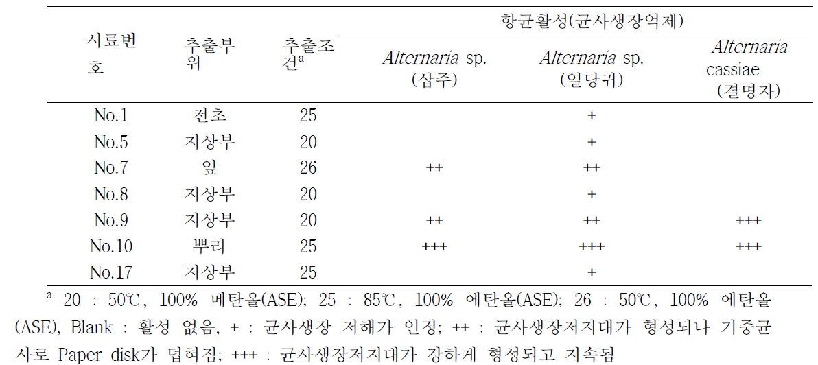 선발 식물 추출물의 삽주, 일당귀, 결명자 종자 분리 균주에 대한 항균활성