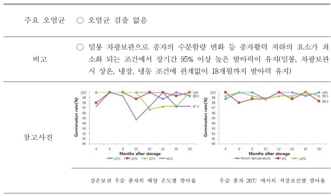 우슬 종자 전염균 관리 메뉴얼