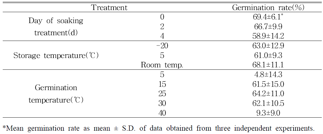 침지처리, 저장온도, 발아온도에 따른 장엽대황 종자의 발아율 비교