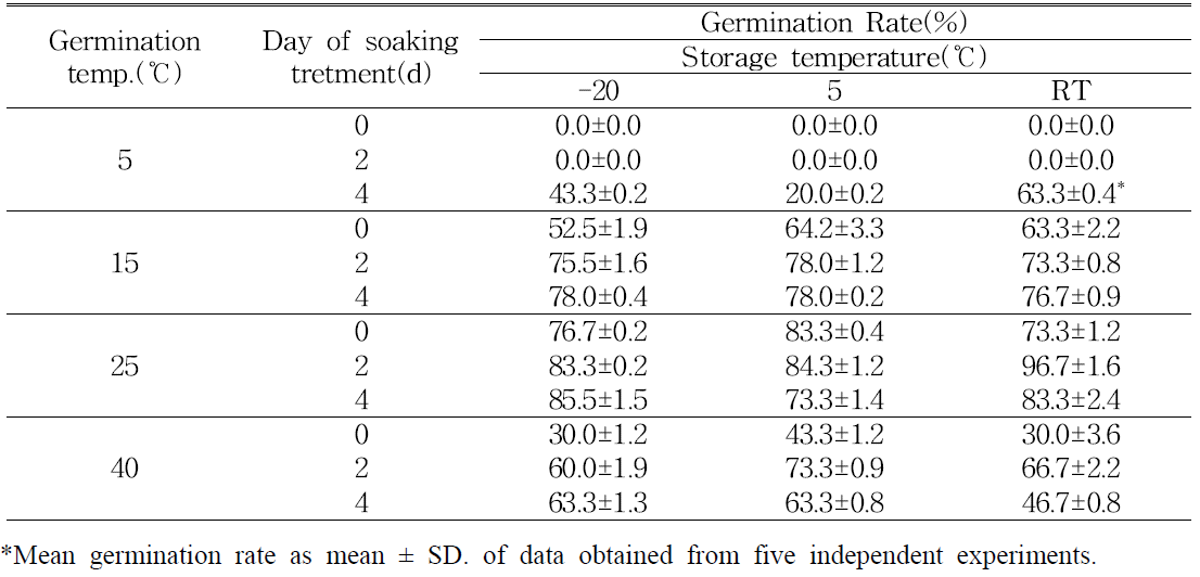 침지처리, 저장온도, 발아온도에 따른 종대황 종자의 발아율 비교