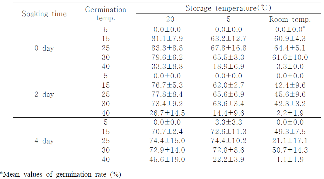 저장온도, 침지일수, 발아온도에 따른 백수오 종자의 발아율 비교