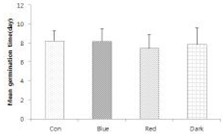 광조건별 하수오 종자의 평균 발아일수 비교