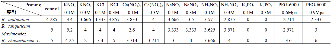 Priming agent 종류별, 농도별 처리에 따른 대황 평균발아일수