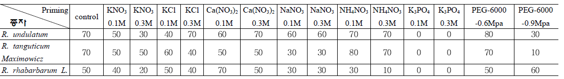 Priming agent 종류별, 농도별 처리에 따른 대황 발아율