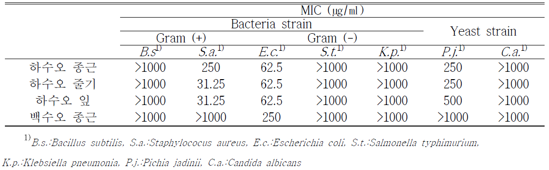 Two-fold dilution법을 이용한 하수오 부위별 및 백수오 종근의 항미생물 활성 검정