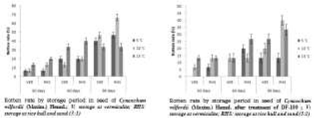 저장기간(30일, 60일, 90일), 저장온도(5℃, 10℃, 15℃), 충진제(VER, RHS), DF-100 처리에 따른 백수오 종근의 부패율