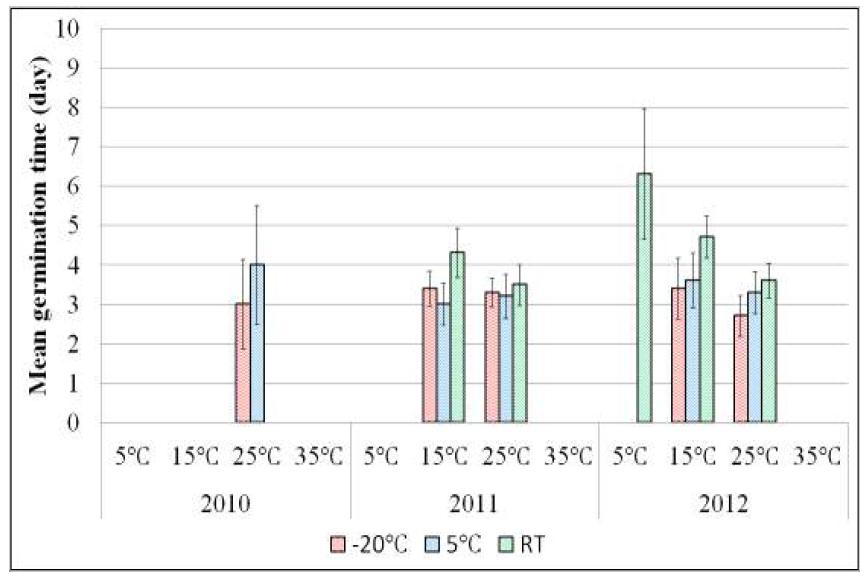 채종시기, 저장온도, 발아온도별 황기 평균발아일수 비교