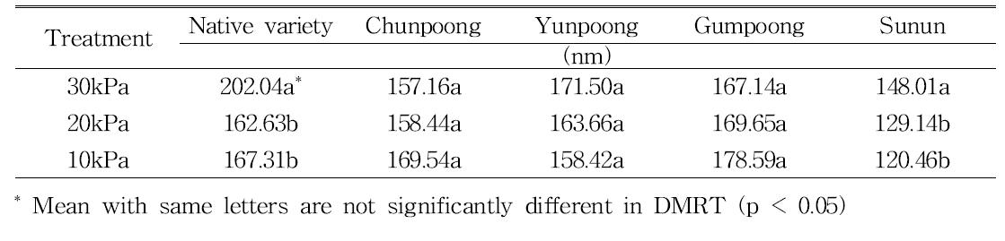 Comparison of epidermal thickness by roots of ginseng cultivar.