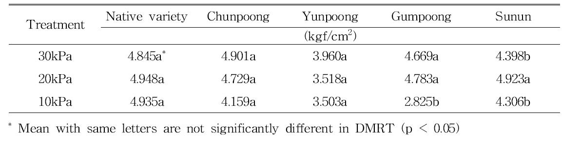 Comparison of hardness of tissue by roots of ginseng cultivar.
