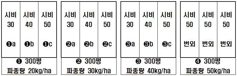 이탈리안 라이그라스 입모중 파종 종자생산기술 개발 연구 시험구 배치도.