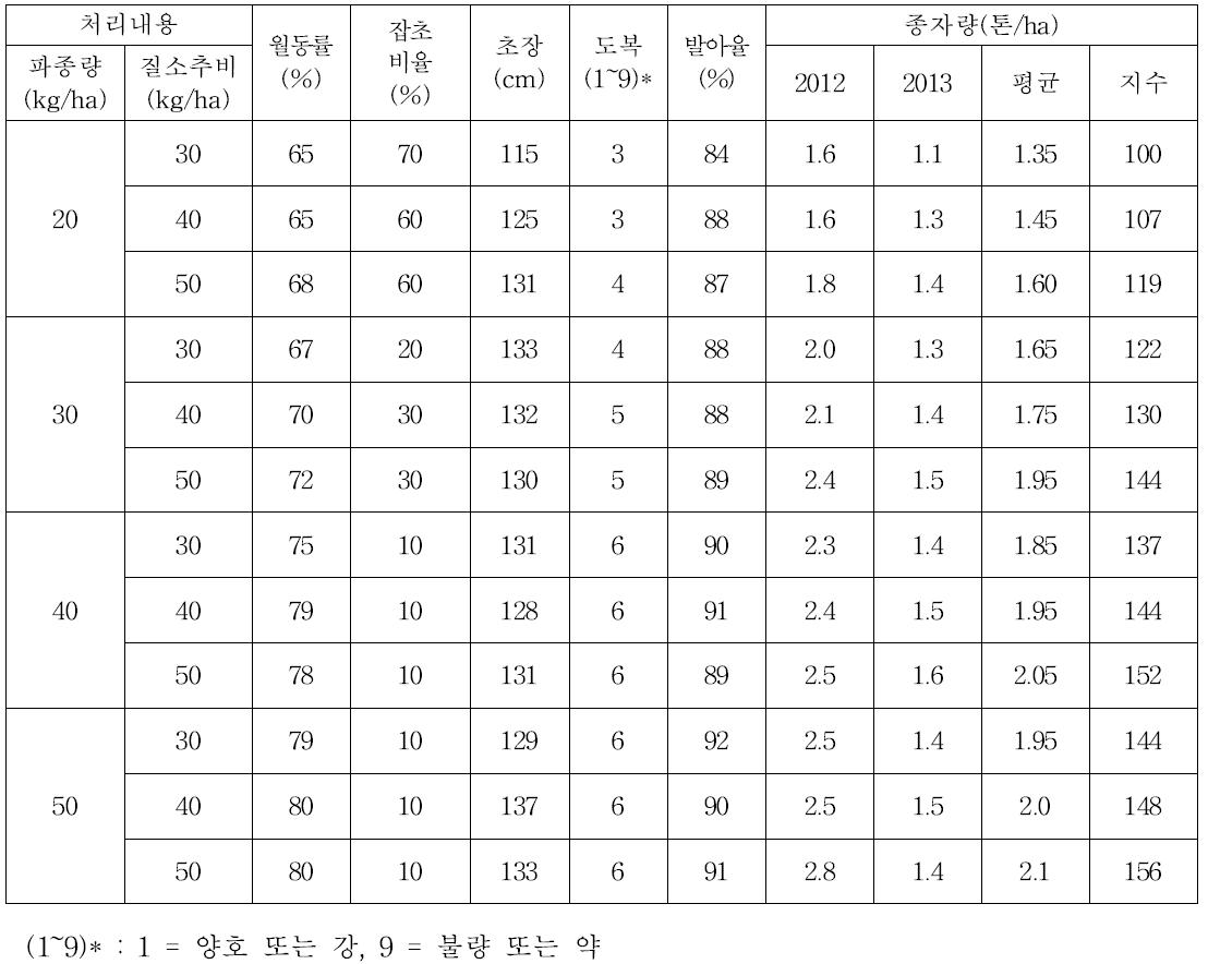 이탈리안 라이그라스 파종량 및 이른 봄 질소 추비량에 따른 주요 생육특성 및 종자 생산성(2012~2013)