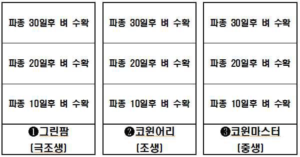 이탈리안 라이그라스 입모중 파종 입모중 적응성 평가 연구 시험구 배치도.