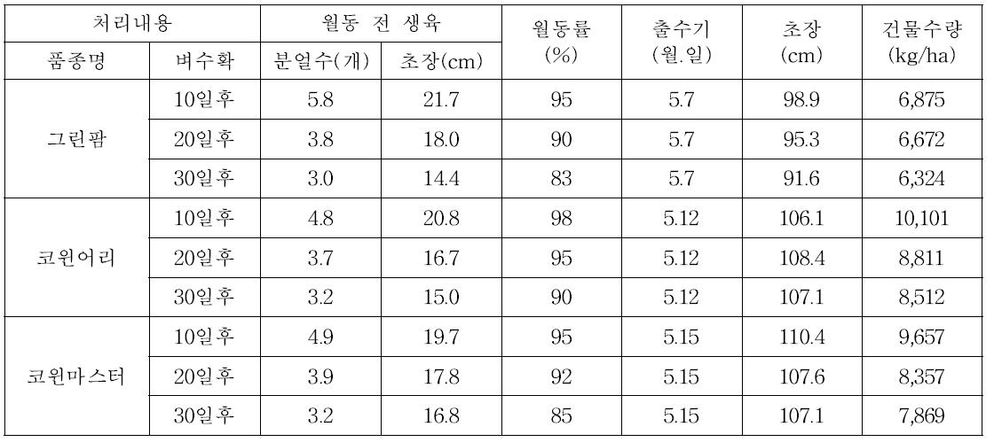 IRG 입모중 파종 후 벼 수확시기에 따른 생육특성 및 수량성 (2012)