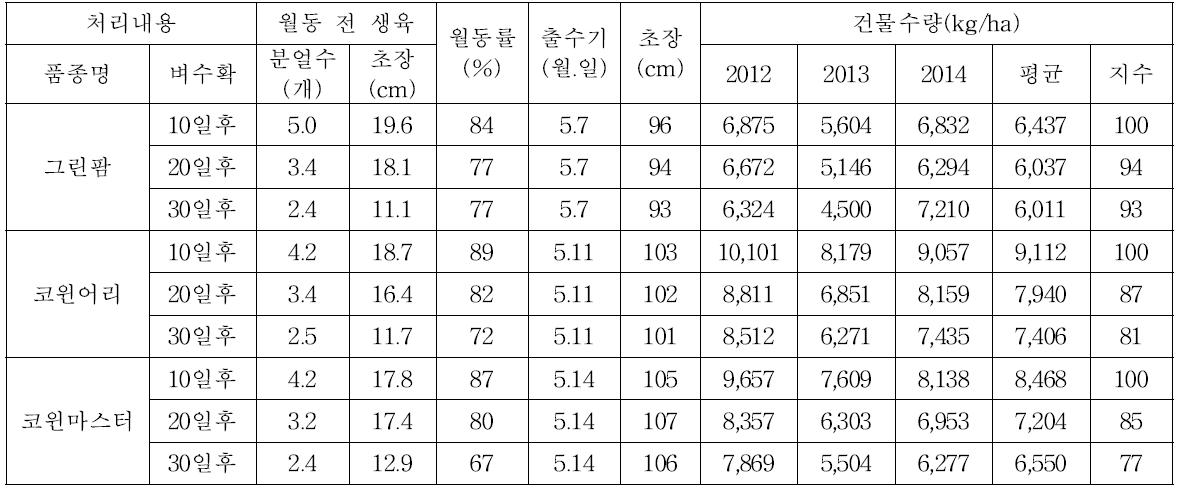 IRG 입모중 파종 후 벼 수확시기에 따른 생육특성 및 수량성 (2012~2014)